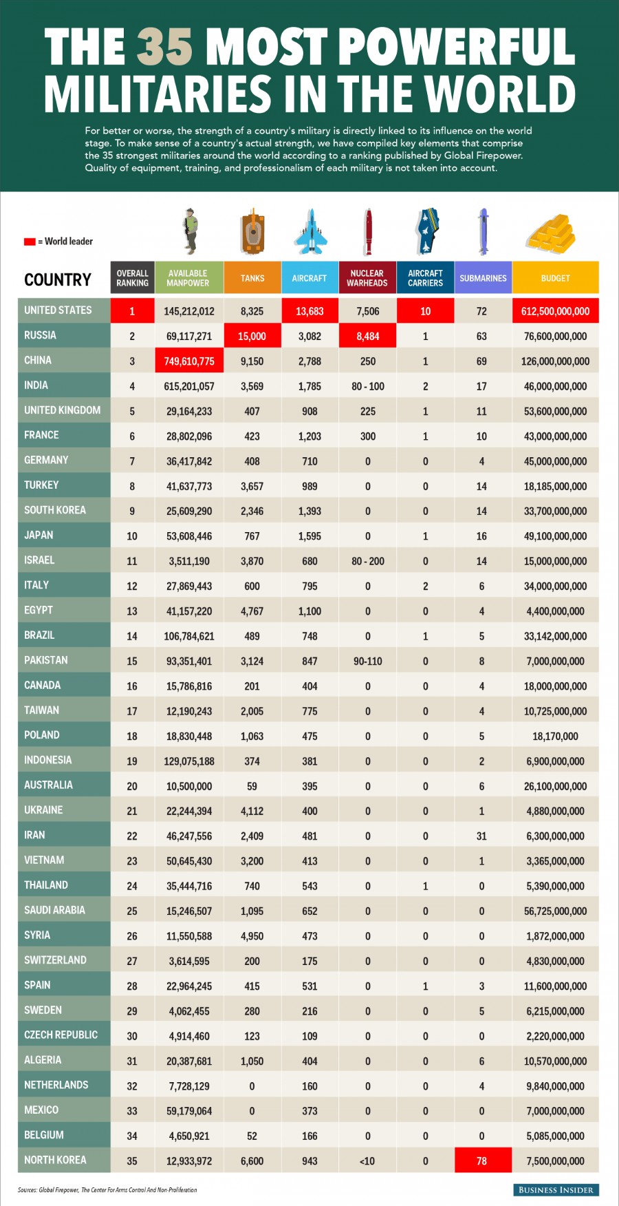 Countries with Largest Armies - World Top Ten