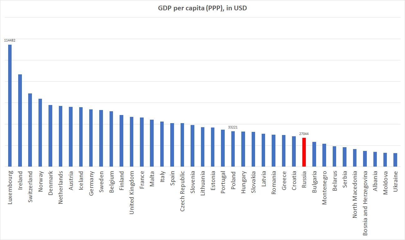 How ‘Big’ is Russia?