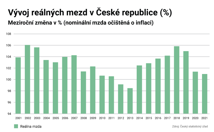 Vývoj reálních mezd v ČR