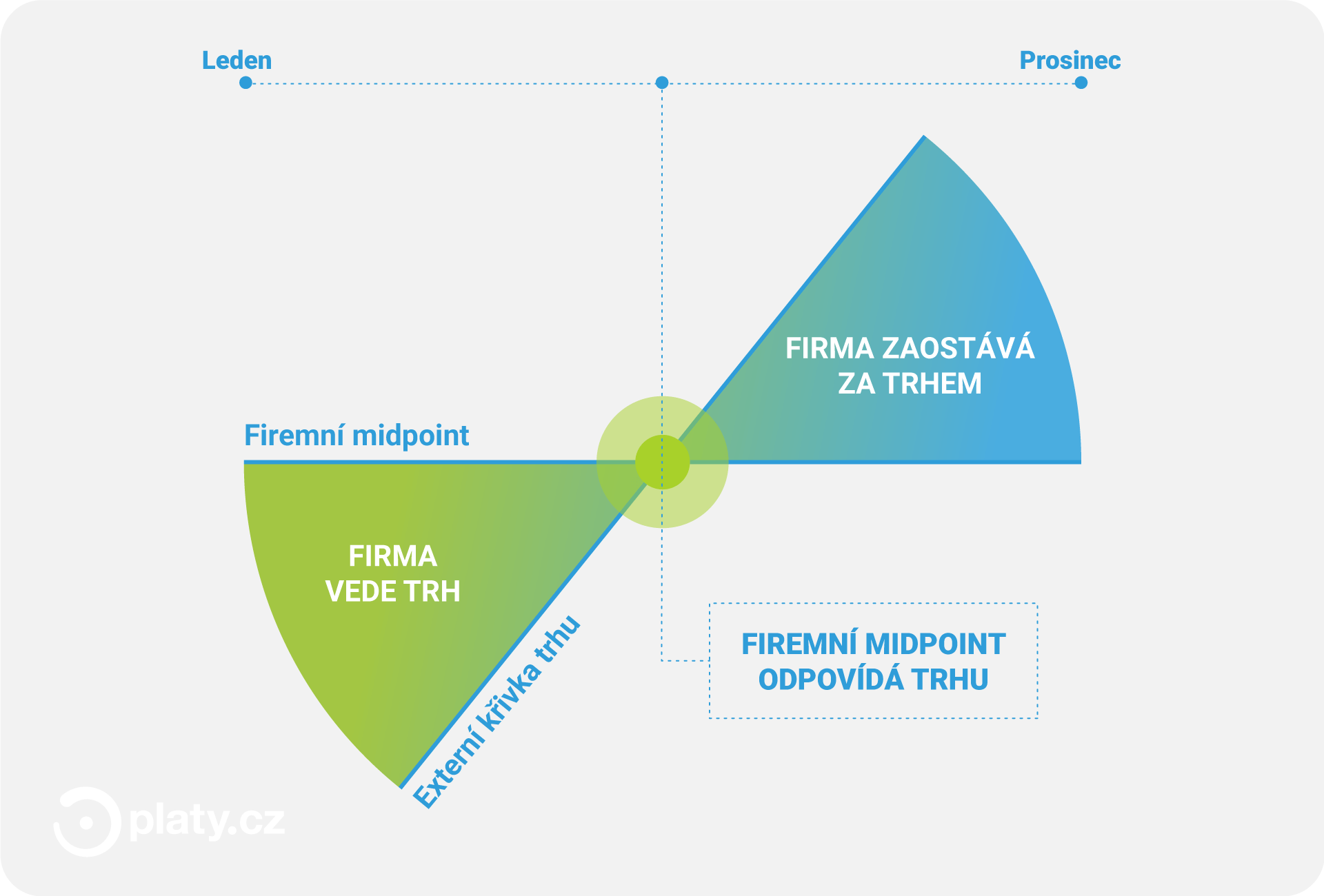 Platy.cz - Mzdy odpovídajú trhu