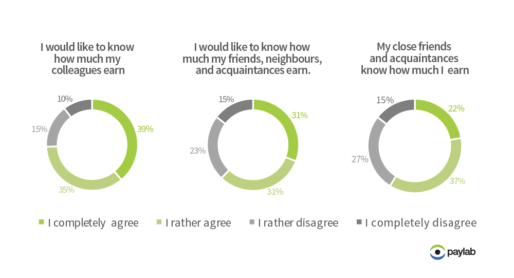 attitudes to salaries curiosity salary earning wage