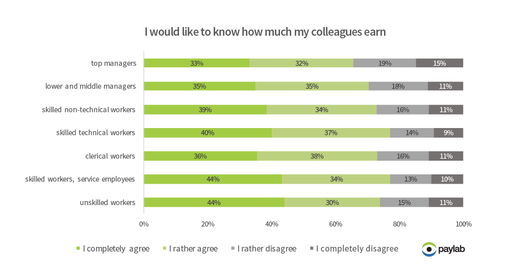 how much colleague earn survey opinion attitudes to salary