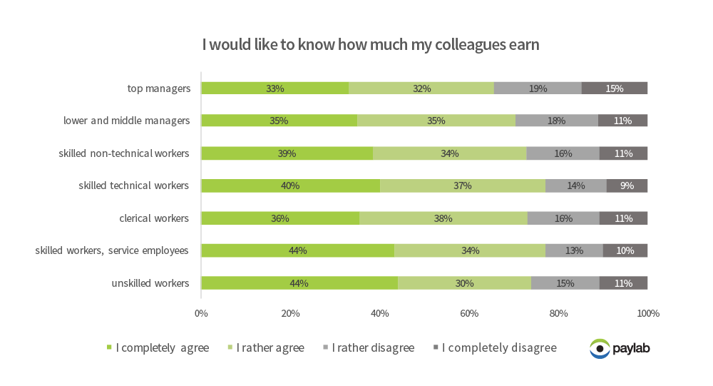 attitudes to salaries according to job position level emploees and salaries