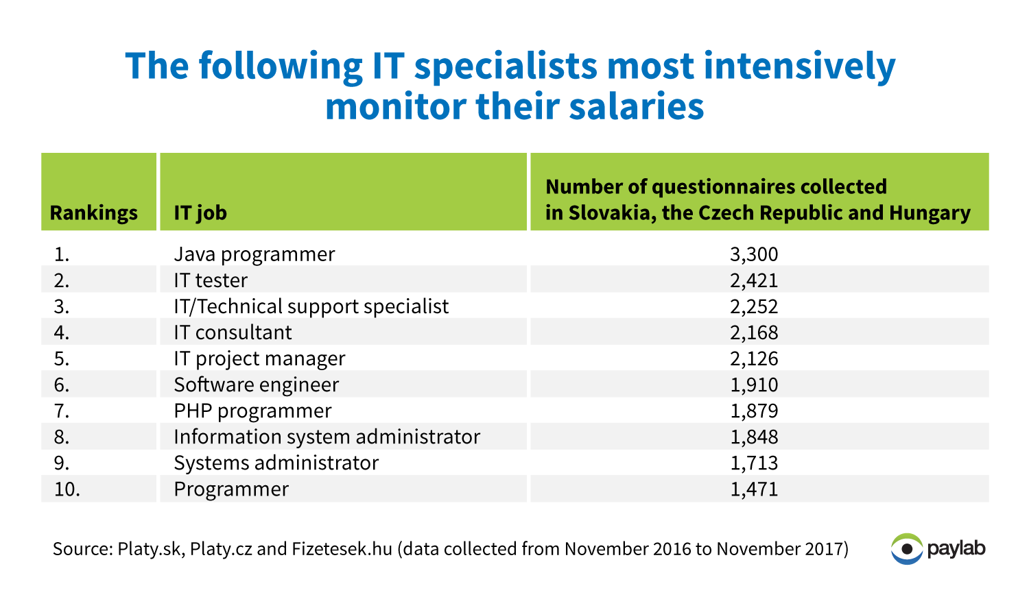 IT specilists are searching for information about salaries