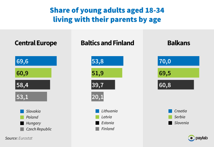 living with parents millennials Europe CEE countries overview