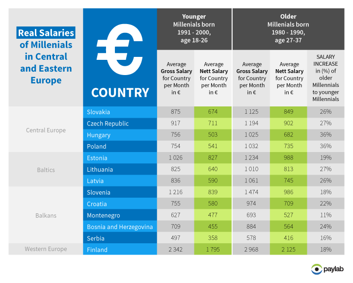 Purchasing power Europe millennials CEE salary earning potential