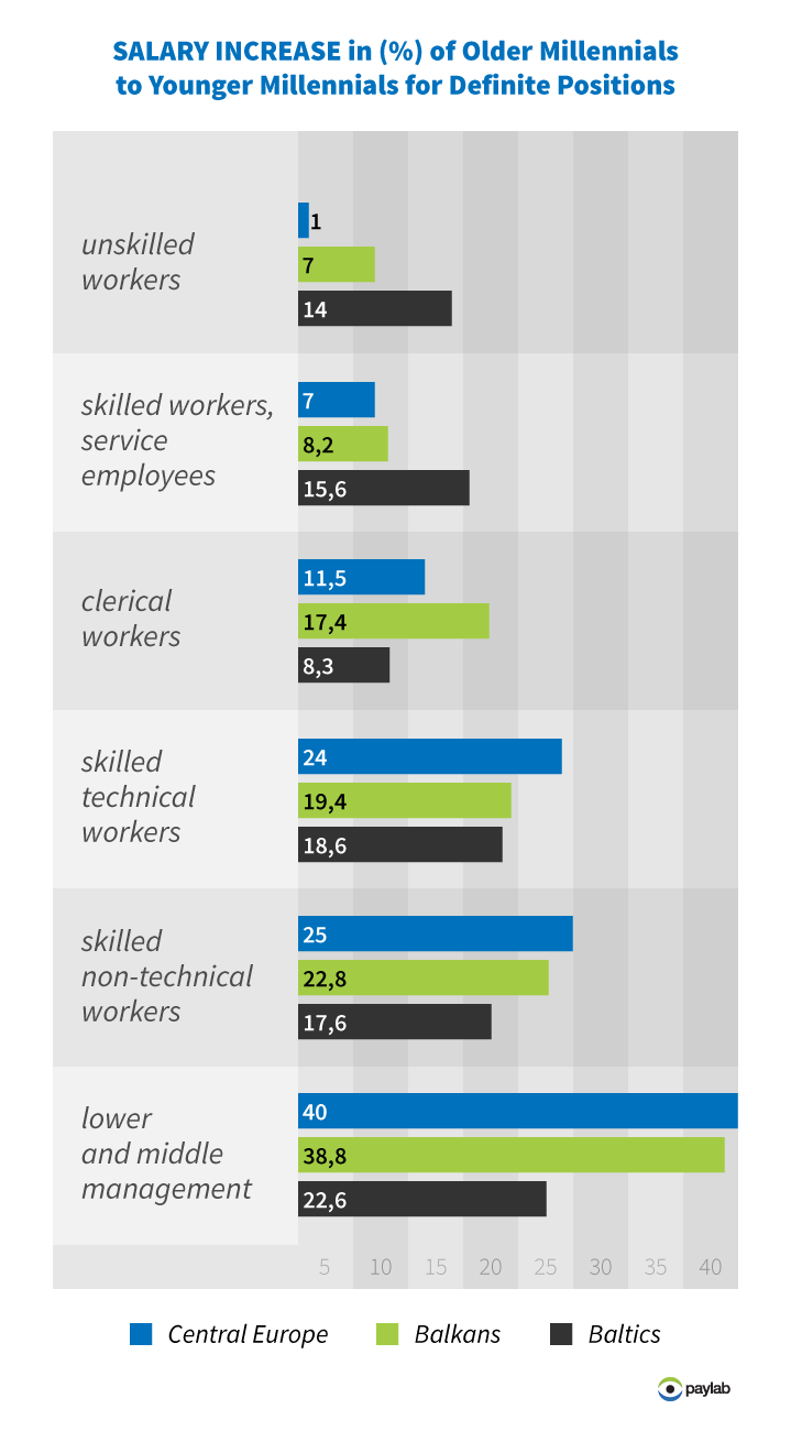 salary rise of millennials according to job position level