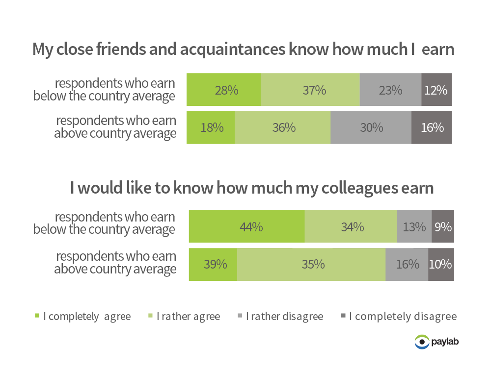 attitudes to salary according to earning level 