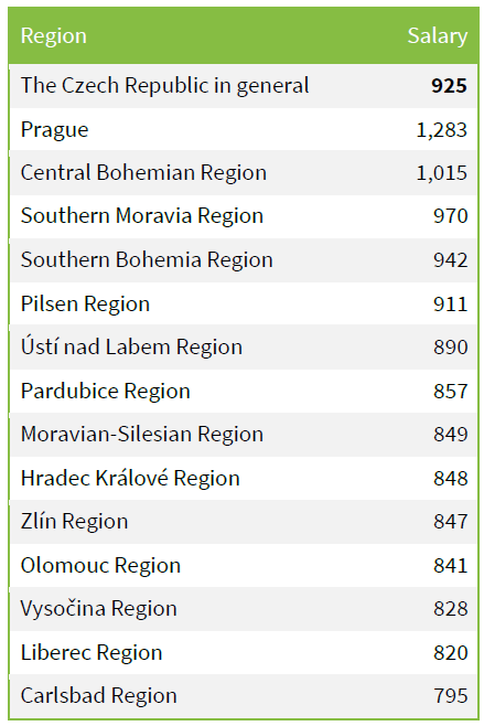 Paylab Salary report Czech Republic