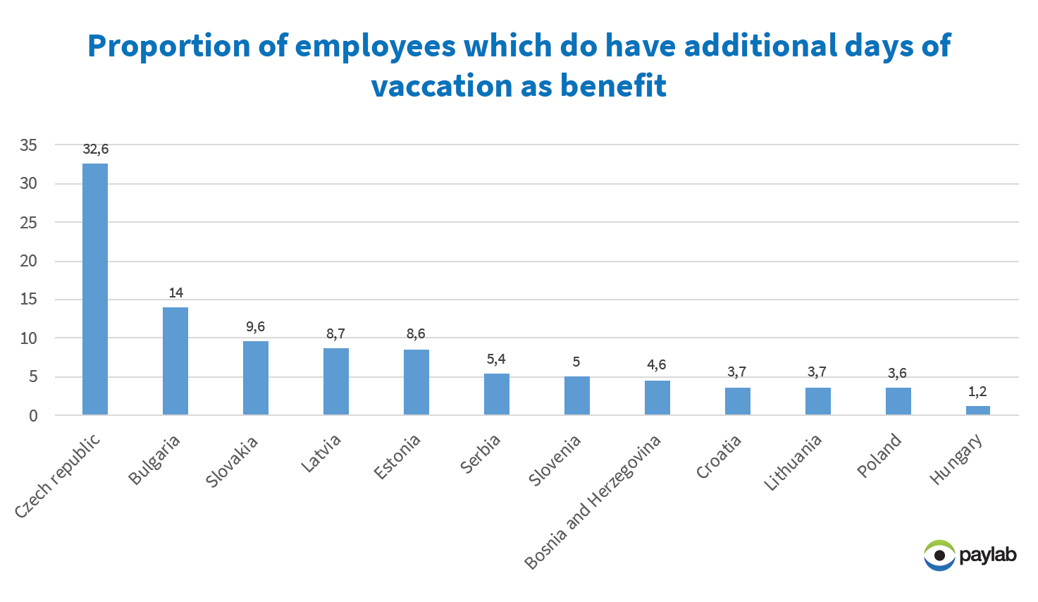 extra days off vacation paid vacation europe paylab analysis graph