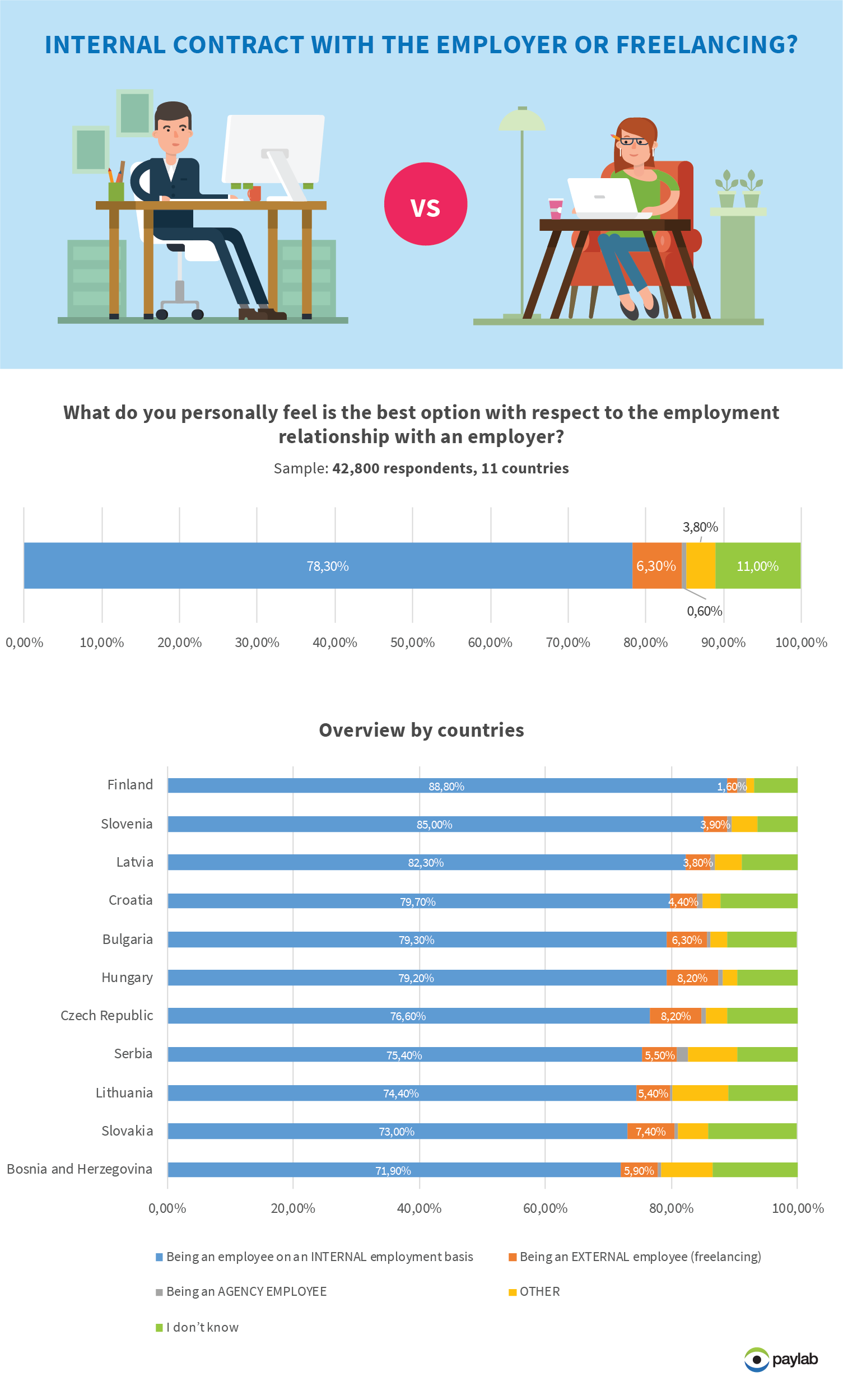 internal contract or freelancing paylab data reserach