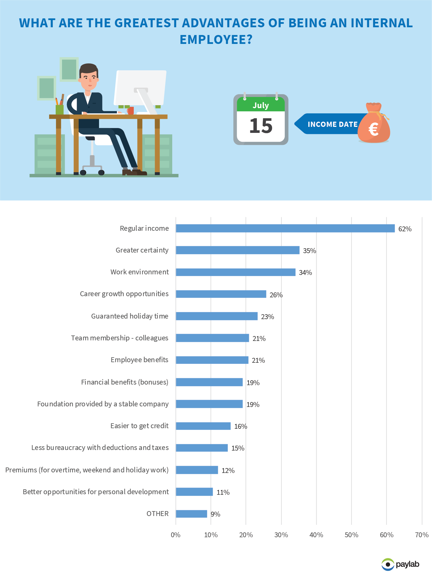 internal employee contract advantage paylab data research