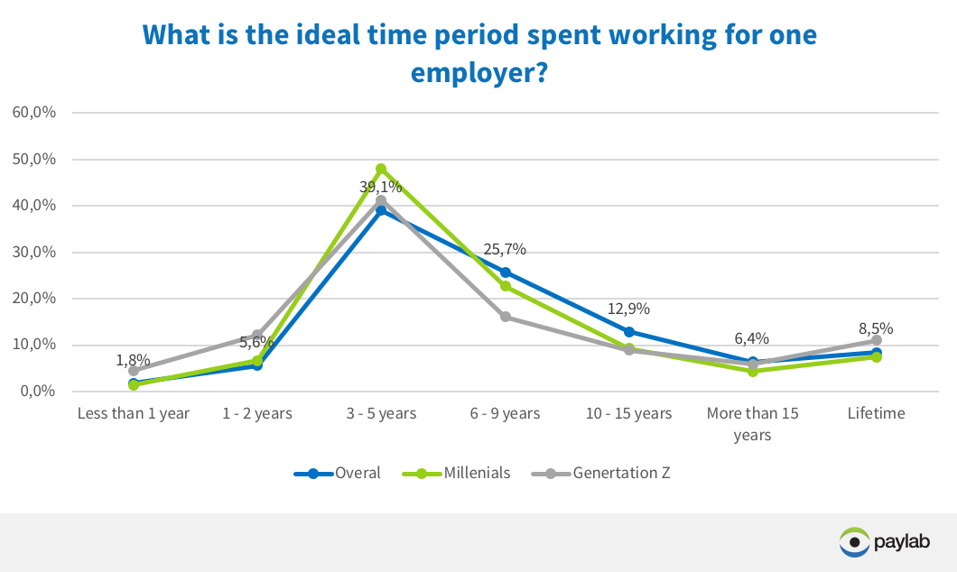 employee loyalty ideal time working for onw employer Paylab