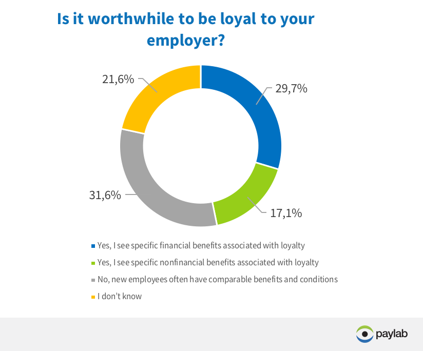 Is it worth to be loyal? Paylab employee career