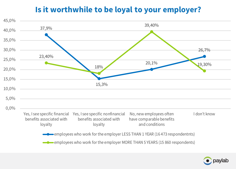 employee loyalty newcomers versus longterm employees Paylab Compensation Monitor