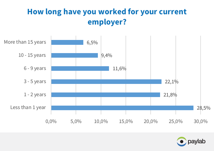 how long do you work for the current employer Paylab