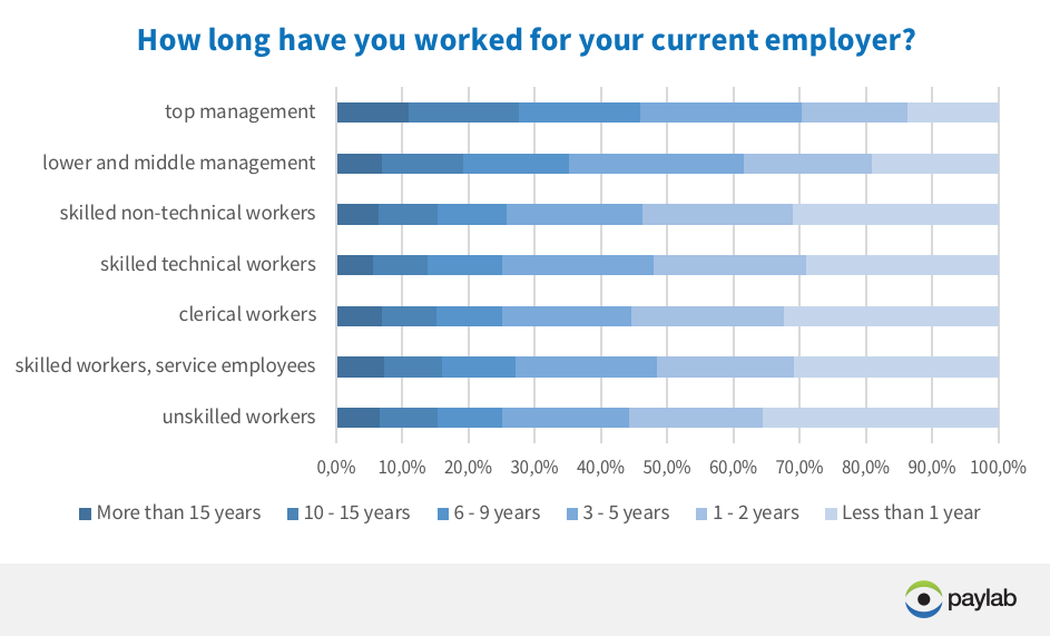 employee loyalty and position level Paylab