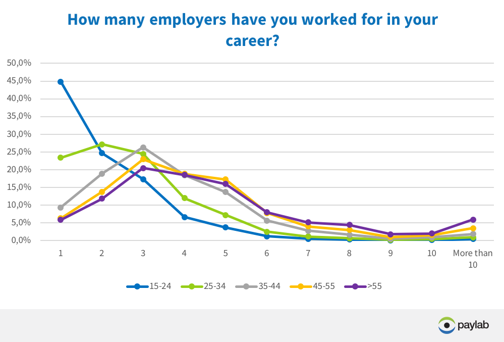 number of employeers in CV according to age employee loyalty Paylab Compensation Monitor