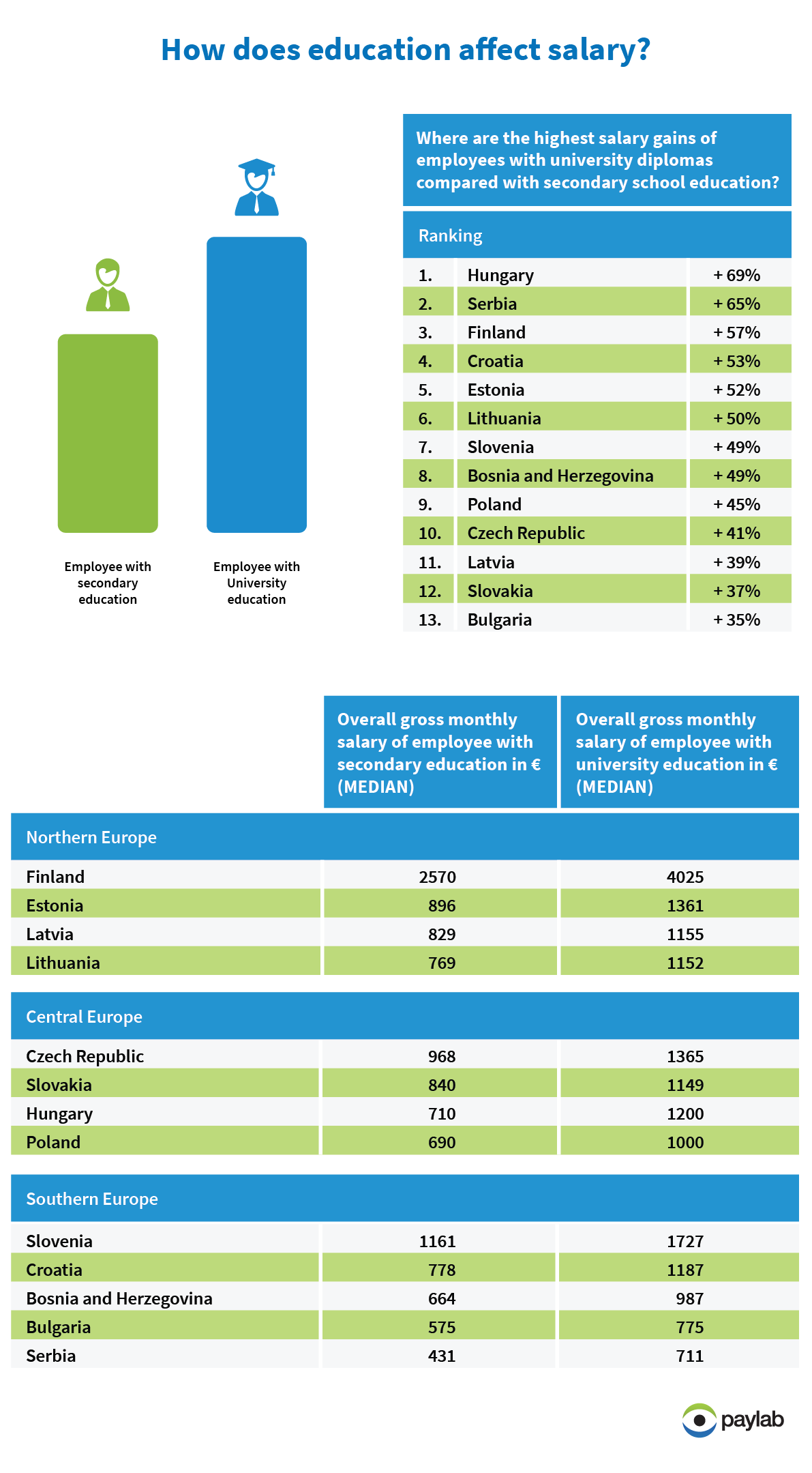 education lithiania salary university degree pay gap