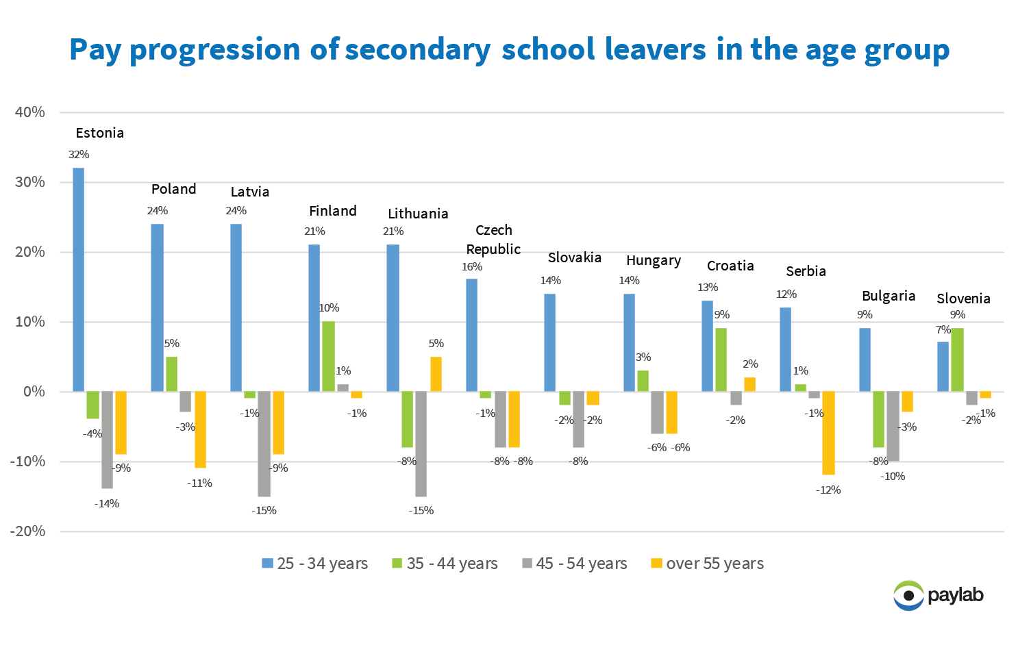 Paylab salary analysis graph pay progression secondary school leavers europe 2018