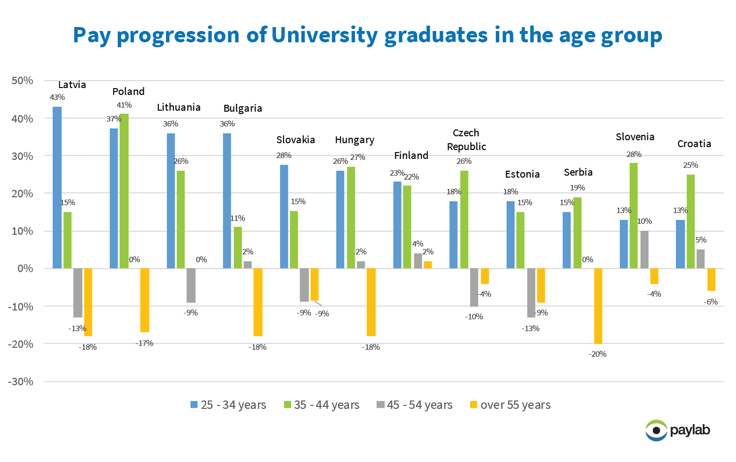 https://www.profesia.sk/imaPaylab salary analysis graph pay progression university graduates europe 2018