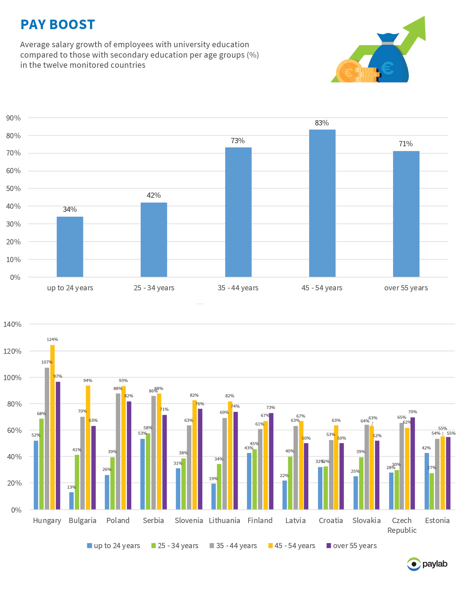 Paylab infographic pay boost education University degree graduates Europe 2018