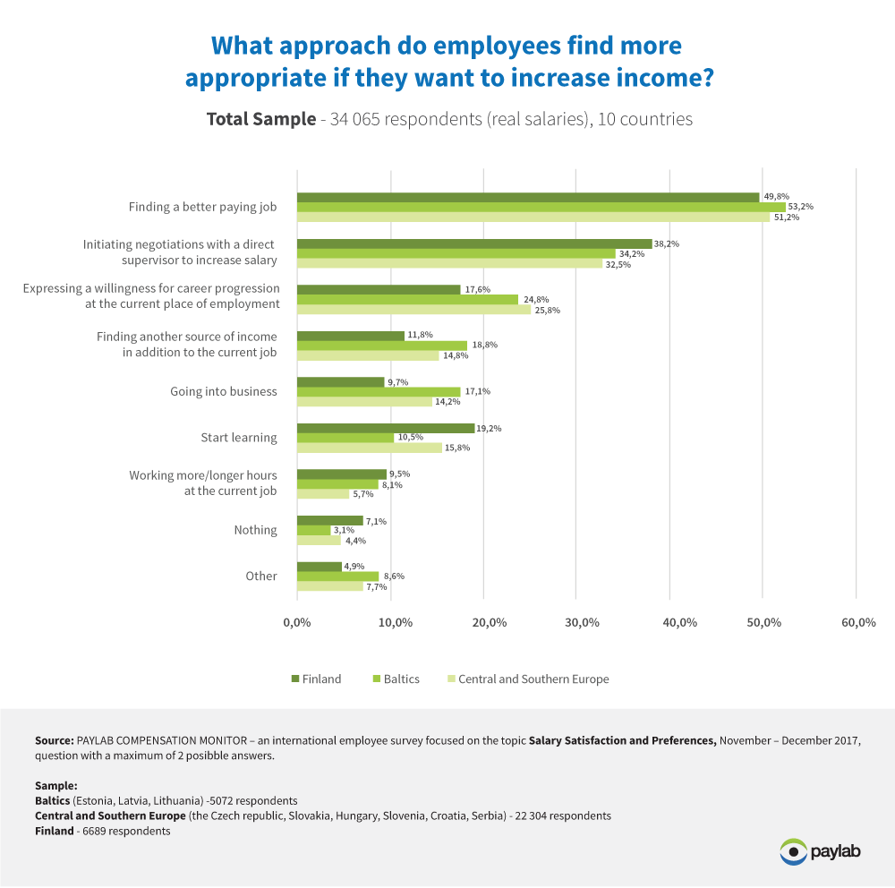How to increase salary Baltics Europe Finland