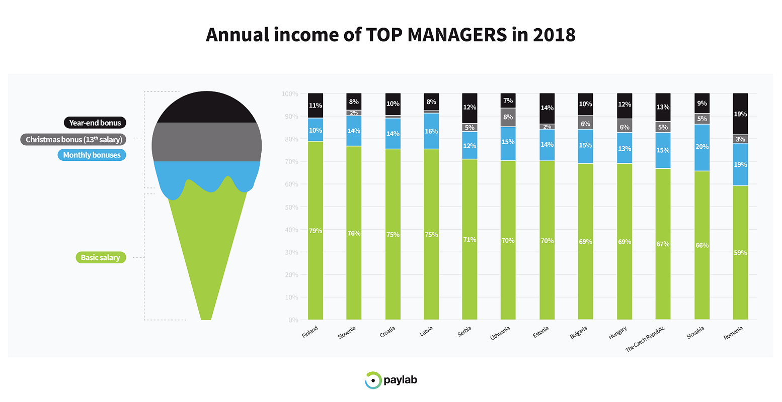 Доход 2018. What is the Annual salary?. What is the average Annual Income of a Housekeeper?. What is the monthly Income of Sports Managers in Germany?.