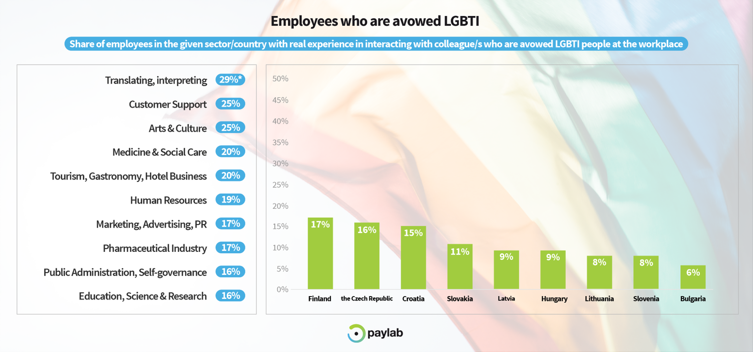 LGBTI diversity study paylab 2019 workplace top industries employment
