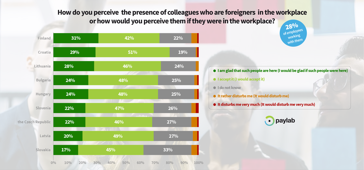 Paylab Diversity study 2019 - foreigners perception colleagues