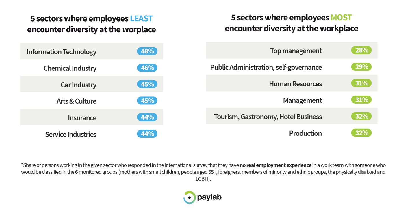 Paylab Diversity study 2019 top industries inclusive workplace 