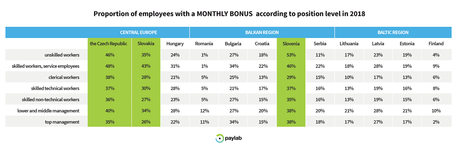 how many employees have monthly bonus overview europe paylab benefits