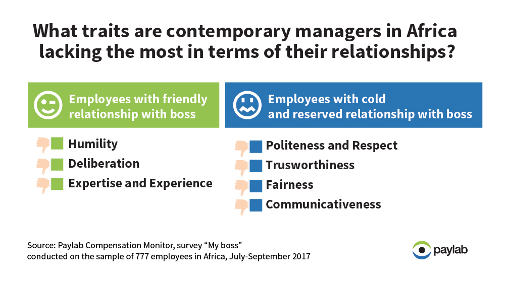 Africa employee survey Paylab leadership relations managers
