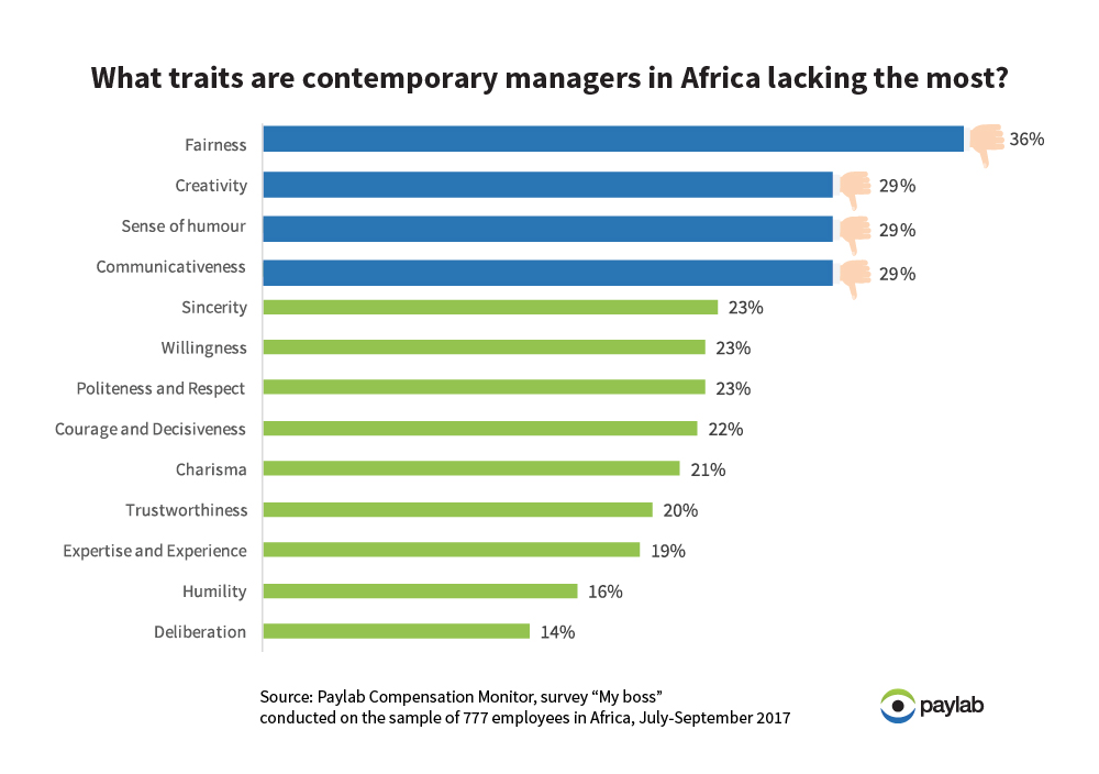 Africa Paylab leadership managers boss supervisor qualities