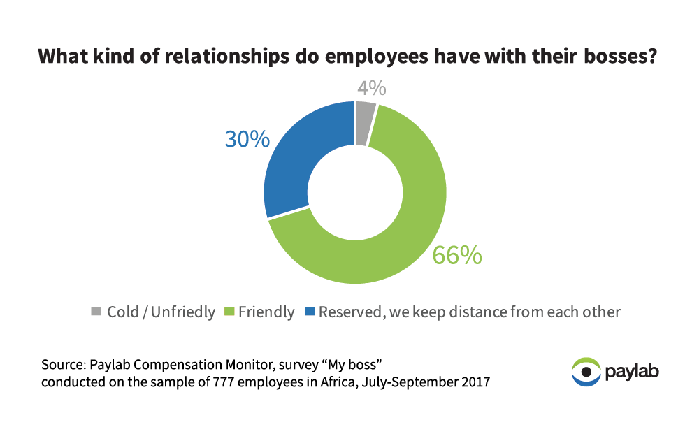 Africa Paylab relationship with boss employee_survey