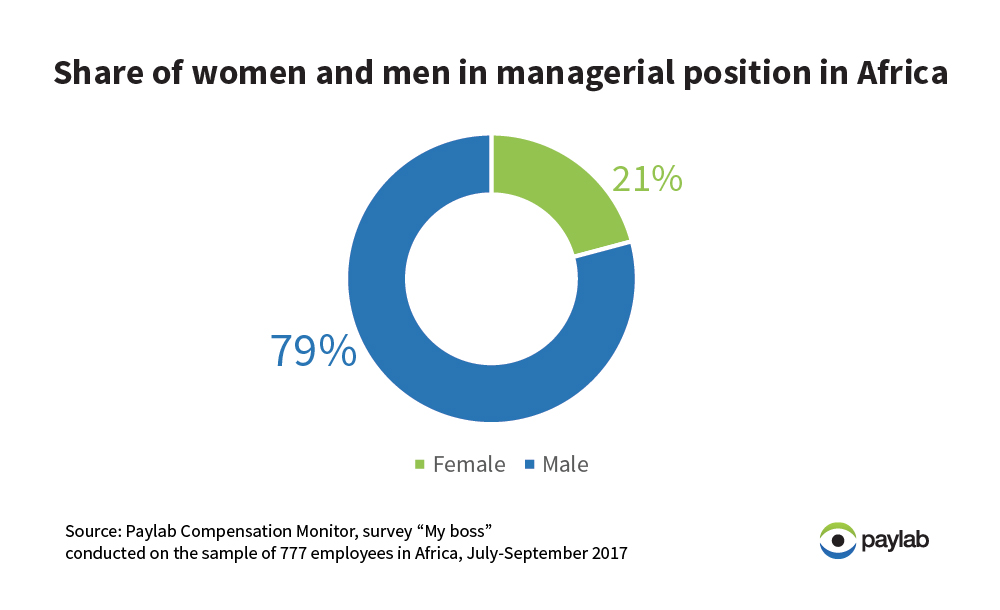 Africa share of women and men in managerial position