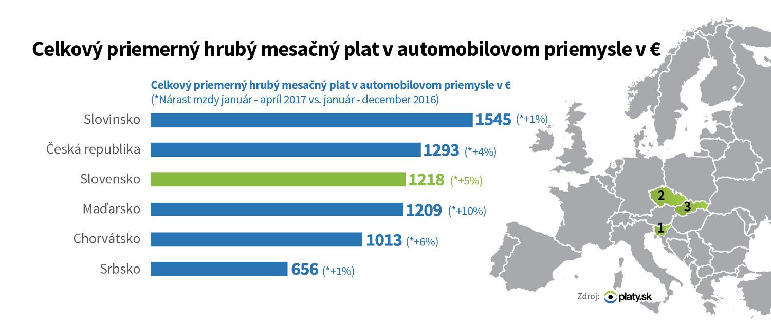 Celkový plat v automotive - krajiny CEE