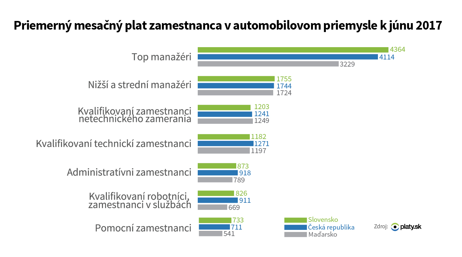 Plat v automotive na Slovensku podľa úrovne pozícii