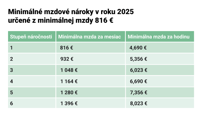 Platy.sk - Minimálna mzda podľa stupňov náročnosti prác